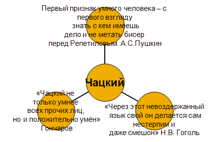 Почему чацкого считают умным. Умен ли Чацкий. Чацкий ум способности. Дискуссионная карта умён ли Чацкий. Как вы считаете умён ли Чацкий.