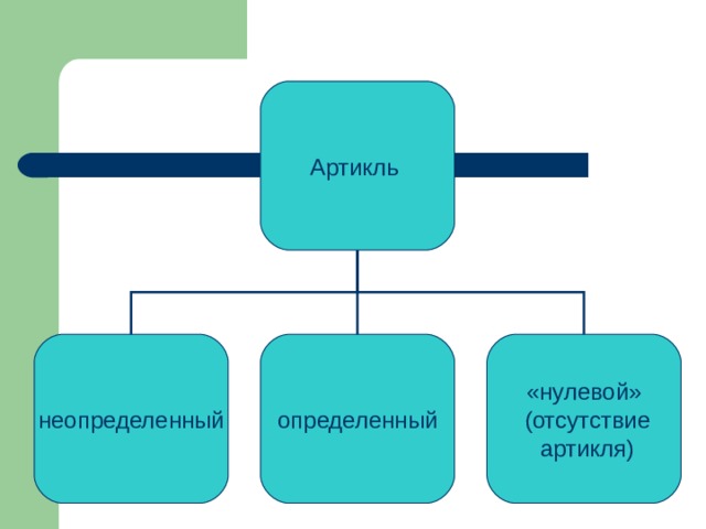 Презентация артикль the