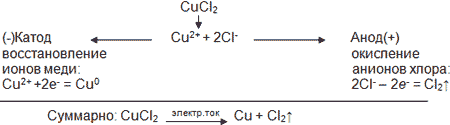 Схема электролиза сульфата меди