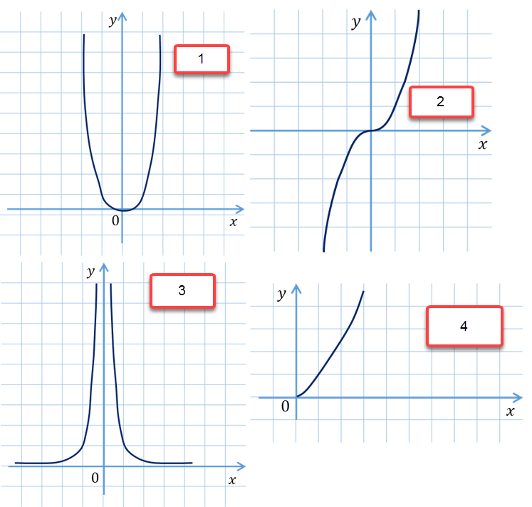 Укажите номер графика. Графики функций. Эскизы графиков степенных функций. Укажите номер рисунка, на котором изображен график Нечётной функции.. Контрольная работа степенная функция.
