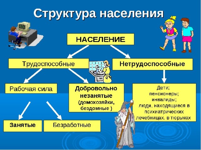 Трудоспособное население. Структура населения. Структура трудоспособного населения. Рабочая сила и трудоспособное население.