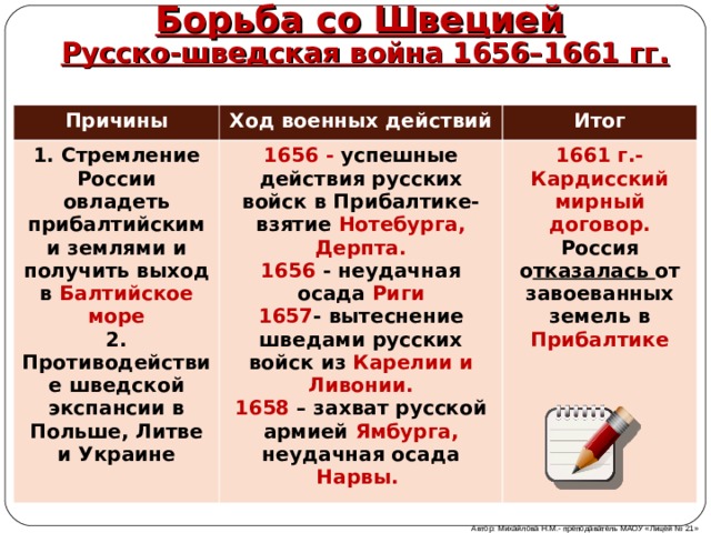 Борьба со Швецией Русско-шведская война 1656–1661 гг. Причины Ход военных действий 1. Стремление России овладеть прибалтийскими землями и получить выход в Балтийское море 2. Противодействие шведской экспансии в Польше, Литве и Украине Итог 1656 -  успешные действия русских войск в Прибалтике- взятие Нотебурга, Дерпта. 1656  - неудачная осада Риги 1657 - вытеснение шведами русских войск из Карелии и Ливонии. 1658  – захват русской армией Ямбурга, неудачная осада Нарвы.  1661 г.- Кардисский мирный договор. Россия о тказалась от завоеванных земель в Прибалтике Автор: Михайлова Н.М.- преподаватель МАОУ «Лицей № 21» 