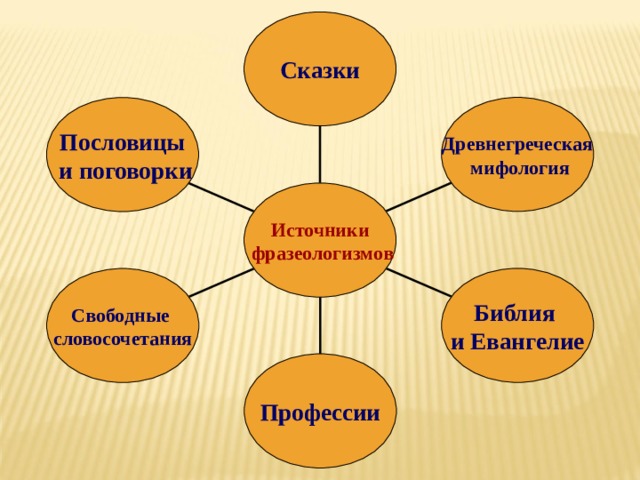 Урок источники фразеологизмов. Источники фразеологизмов 6 класс. Источники фразеологизмов из профессий.