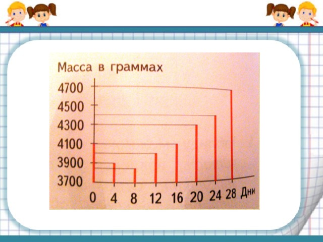 Линейная диаграмма 4 класс