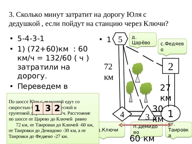 3. Сколько минут затратит на дорогу Юля с дедушкой , если пойдут на станцию через Ключи? 5 д. Царёво 5-4-3-1 1) (72+60)км : 60 км/ч = 132/60 ( ч ) затратили на дорогу. Переведем в минуты. 132/60 · 60=132 мин. 1 с.Федяево 2 72 км 27 км По шоссе Юля с дедушкой едут со скоростью 60 км/ч, а по лесной и грунтовой дорогам 45 км/ч. Расстояние по шоссе от Царево до Ключей равно  72 км, от Таировки до Ключей -60 км, от Таировки до Демидово -30 км, а от Таировки до Федяево -27 км . 30 км 1 3 2 3 1 4 ст. Таировка д.Ключи п.Демидово 60 км 