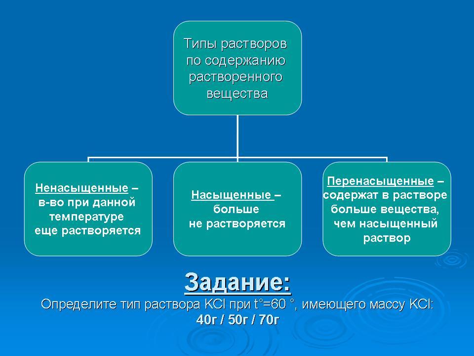 Растворение растворимость веществ в воде 8 класс презентация