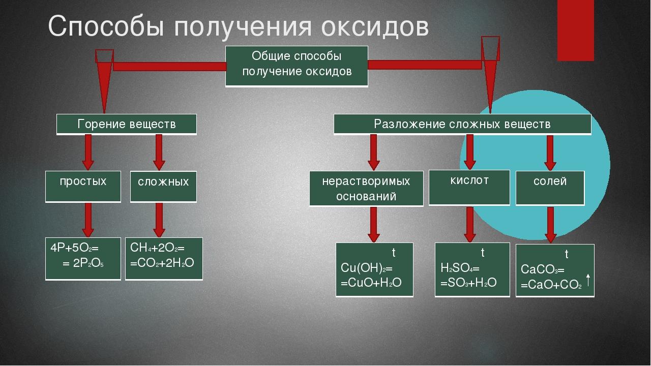 Способы получения оксидов. Способы получения Оксидо. Общие способы получения оксидов. Общие способы получения оксидов схема.