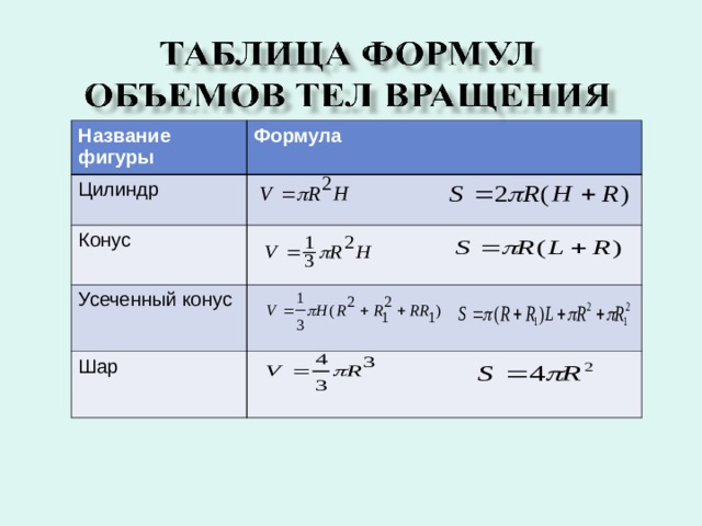 Название фигуры Цилиндр Формула Конус Усеченный конус Шар
