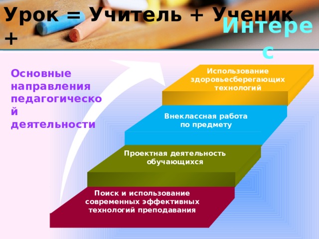 Урок = Учитель + Ученик + Интерес Использование Основные здоровьесберегающих направления педагогической деятельности технологий  Внеклассная работа по предмету  Проектная деятельность обучающихся Поиск и использование современных эффективных технологий преподавания  