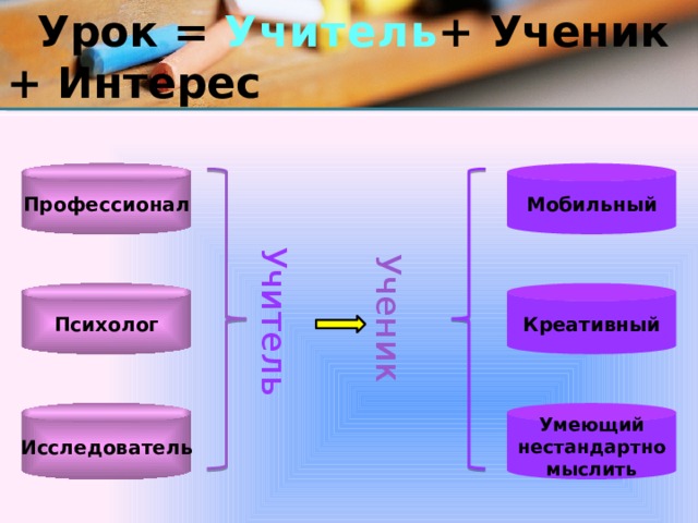  Урок = Учитель + Ученик + Интерес Учитель Ученик Профессионал Мобильный Креативный Психолог Умеющий Исследователь нестандартно мыслить 