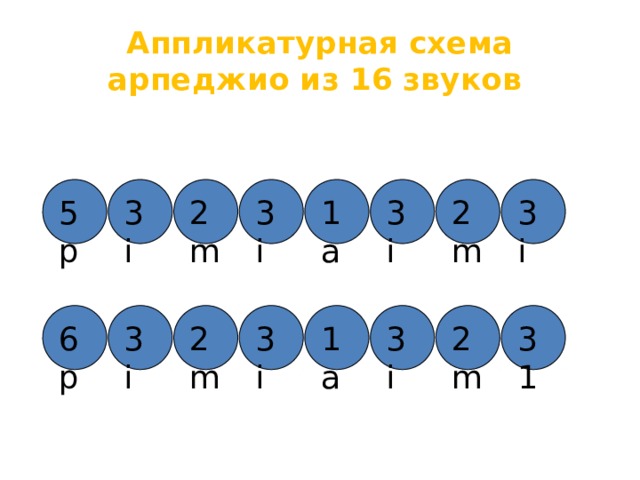 Аппликатурная схема арпеджио из 16 звуков 1 5p 2m 3 3 3 3 2m i i i i a 6p 3 3 3 2m 1 2m 3 i i i a 1 