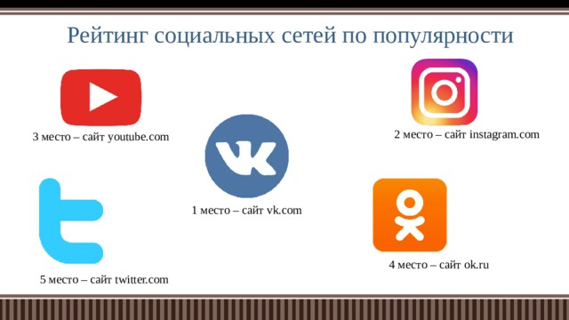 Рейтинг социальных сетей по популярности 2 место – сайт instagram.com 3 место – сайт youtube.com 1 место – сайт vk.com 4 место – сайт ok.ru 5 место – сайт twitter.com 