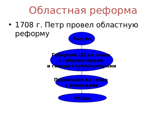 Областная реформа 1708 г. Петр провел областную реформу Россия Губернии (8) во главе с губернаторами и генерал-губернаторами Провинции во главе с воеводами Уезды 