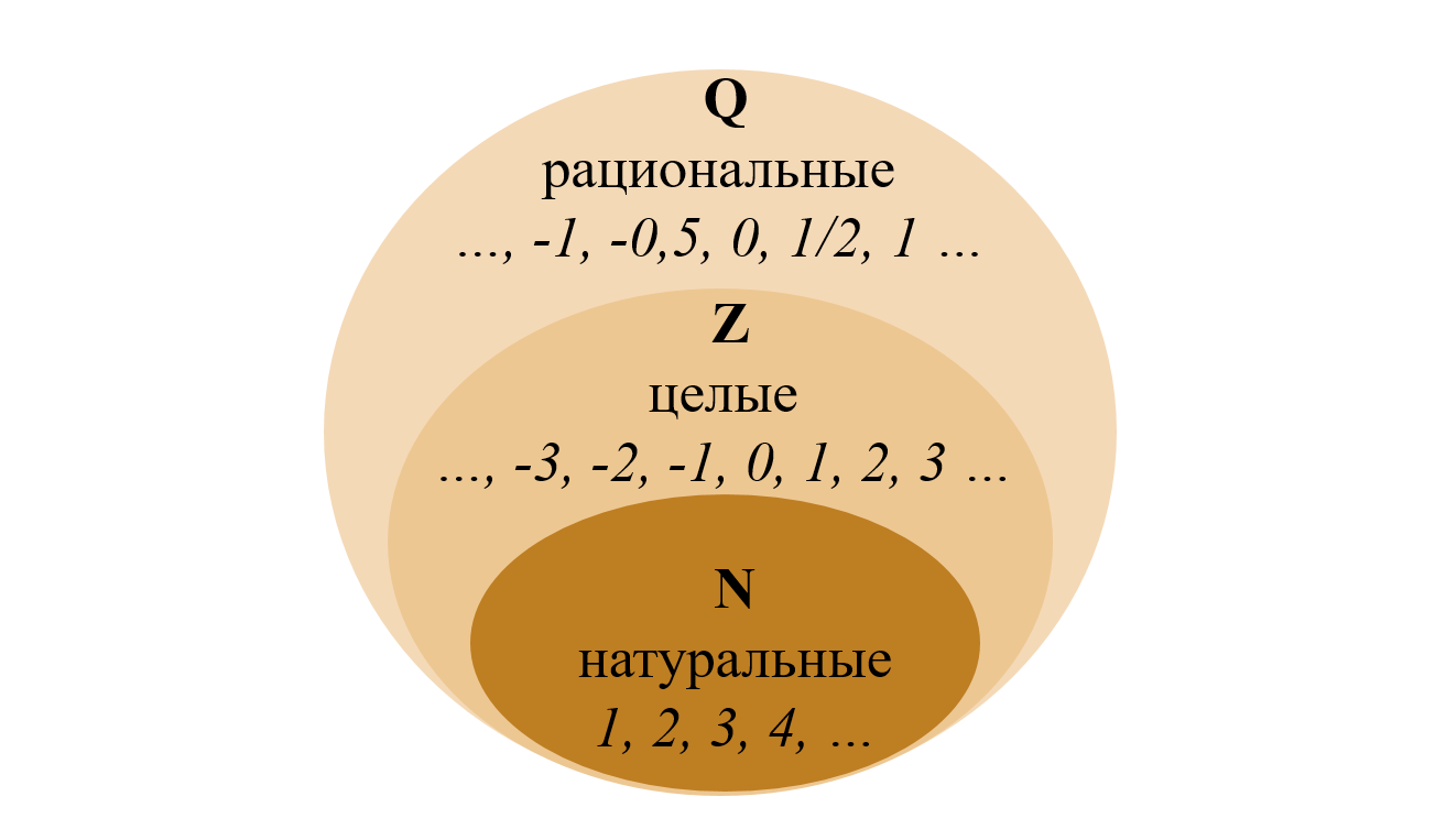 Для каких натуральных n число. Натуральные целые рациональные. Натуральное целое рациональное. Натуральные целые и рациональные числа. Цклвй натуральный рациональны1.