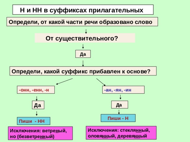  Н и НН в суффиксах прилагательных  Определи, от какой части речи образовано слово  От существительного?  Да Определи, какой суффикс прибавлен к основе? -ан, -ян, -ин -онн, -енн, -н Да  Да Пиши - Н Пиши - НН Исключения: стекля нн ый, оловя нн ый, деревя нн ый Исключения: ветре н ый, но (безветре нн ый)  