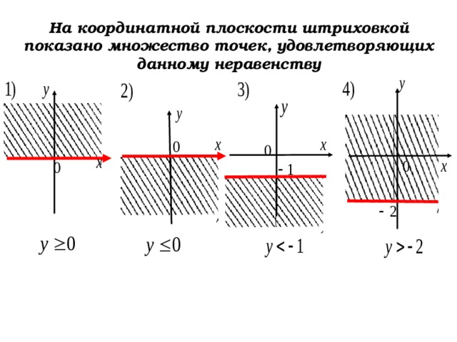 На координатной плоскости штриховкой показано множество точек, удовлетворяющих данному неравенству  