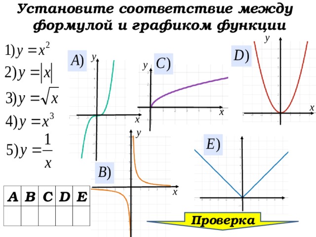 Установите соответствие между формулой и графиком функции А В С D Е Проверка  