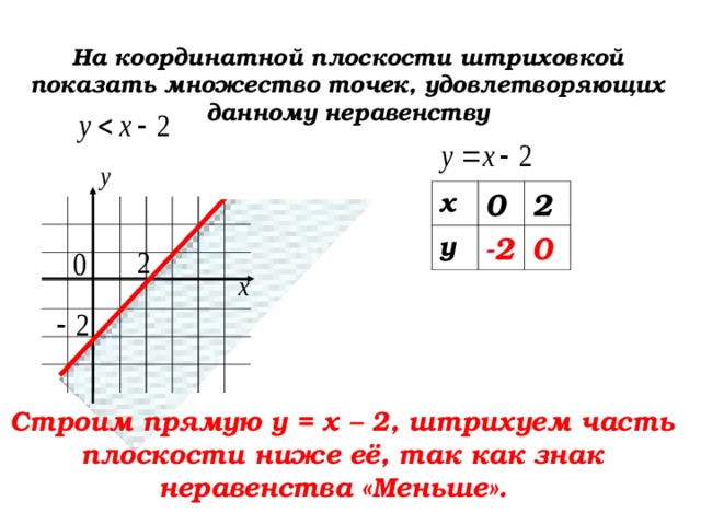 Множество точек плоскости бесконечно. Множество точек плоскости. Множество точек на координатной плоскости 7 класс. Координатная плоскость множество точек удовлетворяющих условиям. Изобразите на координатной плоскости множество точек.