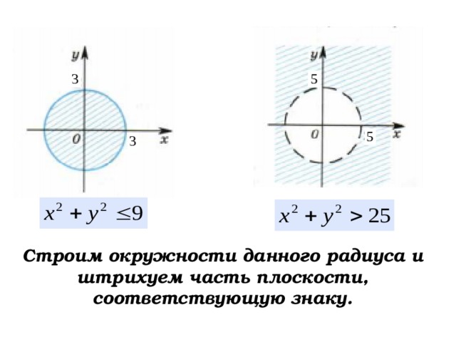  Строим окружности данного радиуса и штрихуем часть плоскости, соответствующую знаку.  