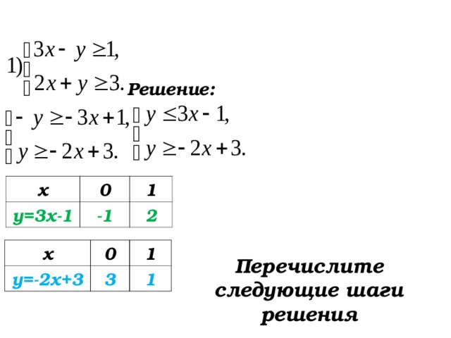  Решение: х у=3х-1 0 1 -1 2 х у=-2х+3 0 1 3 1 Перечислите следующие шаги решения  