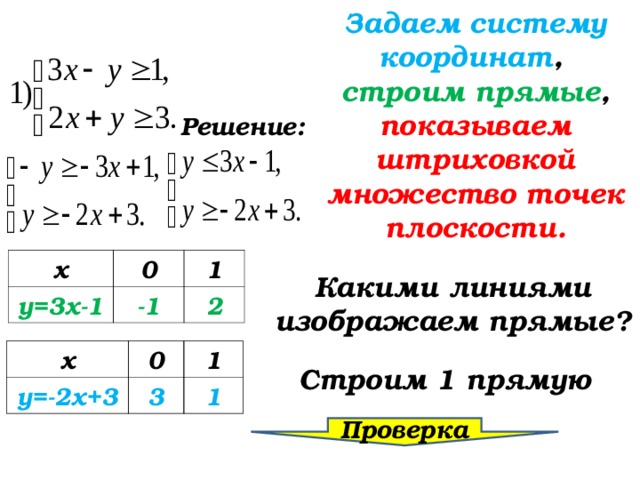  Задаем систему координат , строим прямые , показываем штриховкой множество точек плоскости. Решение: х у=3х-1 0 1 -1 2 Какими линиями изображаем прямые? х у=-2х+3 0 3 1 1 Строим 1 прямую Проверка  