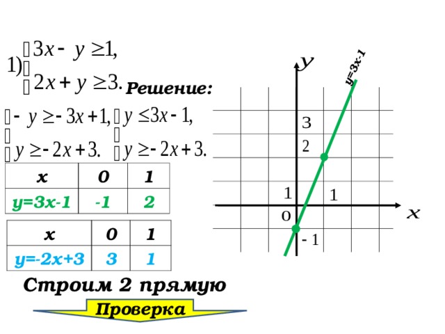  у=3х-1 Решение: х у=3х-1 0 1 -1 2 х у=-2х+3 0 3 1 1 Строим 2 прямую Проверка  