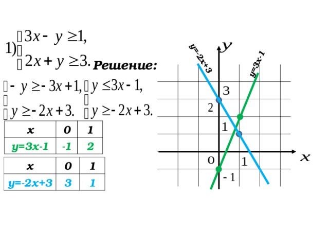  у=3х-1 у=-2х+3 Решение: х у=3х-1 0 1 -1 2 х у=-2х+3 0 1 3 1  