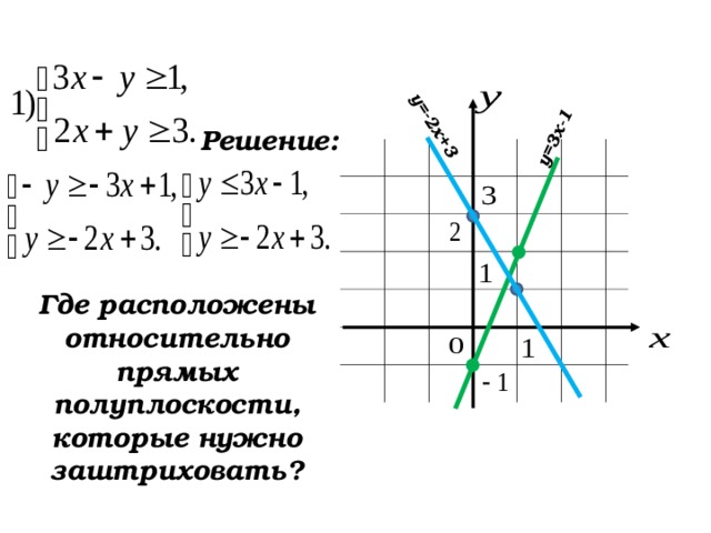  у=3х-1 у=-2х+3 Решение: Где расположены относительно прямых полуплоскости, которые нужно заштриховать?  