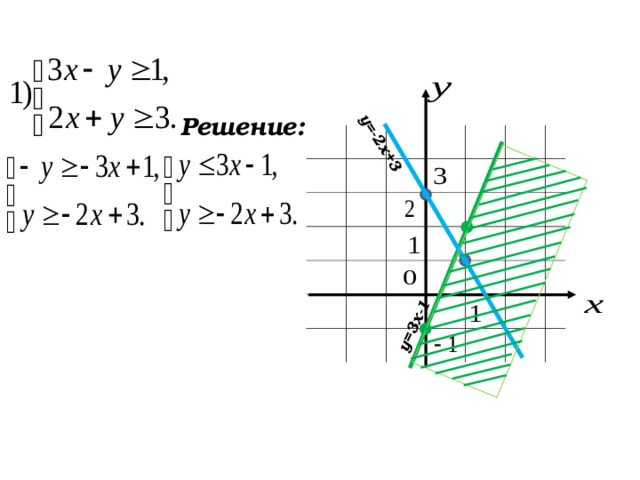  у=-2х+3 у=3х-1 Решение: 51 