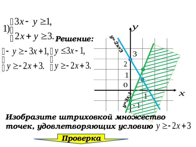  у=-2х+3 у=3х-1 Решение: Изобразите штриховкой множество точек, удовлетворяющих условию Проверка 52 