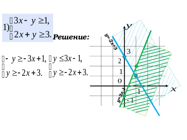  у=-2х+3 у=3х-1 Решение: 53 