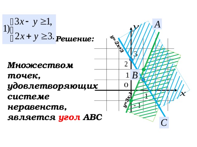  у=-2х+3 у=3х-1 Решение: Множеством точек, удовлетворяющих системе неравенств, является угол АВС 55 