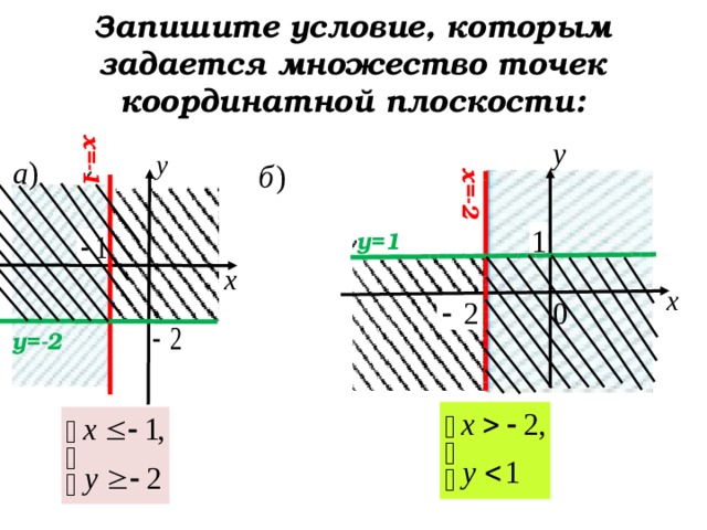  х=-2 х=-1 Запишите условие, которым задается множество точек координатной плоскости:   у=1 у=-2 55 