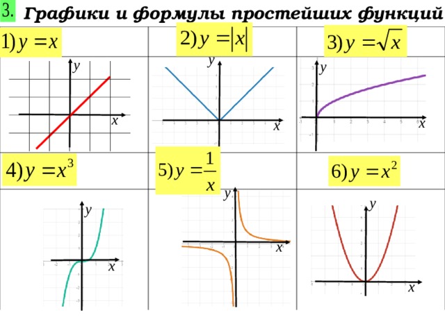  Графики и формулы простейших функций    