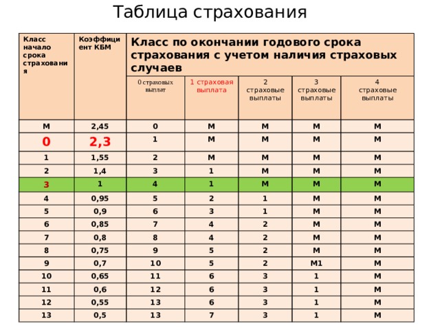 Коэффициент срока страхования осаго