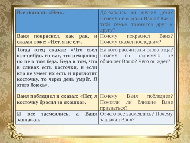 Все сказали: «Нет». Догадались ли другие дети? Почему не выдали Ваню? Как в этой семье относятся друг к другу? Ваня покраснел, как рак, и сказал тоже: «Нет, я не ел». Почему покраснел Ваня? Почему сказал последним? Тогда отец сказал: «Что съел кто-нибудь из вас, это нехорошо; но не в том беда. Беда в том, что в сливах есть косточки, и если кто не умеет их есть и проглотит косточку, то через день умрёт. Я этого боюсь». На кого рассчитаны слова отца? Почему он напрямую не обвиняет Ваню? Чего он ждет? Ваня побледнел и сказал: «Нет, я косточку бросил за окошко». Почему Ваня побледнел? Помогли ли близкие Ване признаться? И все засмеялись, а Ваня заплакал. Отчего все засмеялись? Почему заплакал Ваня? 