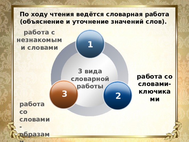 По ходу чтения ведётся словарная работа (объяснение и уточнение значений слов). работа с незнакомыми словами  1 3 вида словарной работы работа со словами-ключиками   3  2 работа со словами- образами 