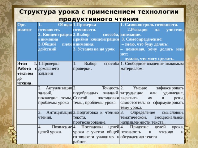 Структура урока с применением технологии продуктивного чтения Орг. момент Этап I. Работа с текстом до чтения. 1. Общая готовность   1.Проверка домашнего задания 1.Проверка готовности. 2. Концентрация внимания 3.Общий план действий 1. Самоконтроль готовности.   2. Актуализация знаний, появление темы, проблемы урока 2.Выбор способа, приёма концентрации внимания. 1. Выбор способа проверки.   3. Антиципация чтения. 2. Точность подобранных заданий. Способ постановки темы, проблемы урока. 3. Установка на урок  2.Реакция на учителя, внимание. 1. Свободное владение знакомым материалом. 2. Умение зафиксировать затруднение или удивление, выразить их в речи, самостоятельно сформулировать тему урока.  3. Самоопределение: 3.Подготовка к чтению текста, прогнозирование. 4. Появление целей урока. – знаю, что буду делать; 3. Определение смысловой, тематической, эмоциональной направленности текста,. 4. Постановка целей урока с учетом общей готовности учащихся к работе. – понимаю, хочу делать или нет; 4. Принятие целей урока, готовность к чтению и обсуждению текста – думаю, что могу сделать. 