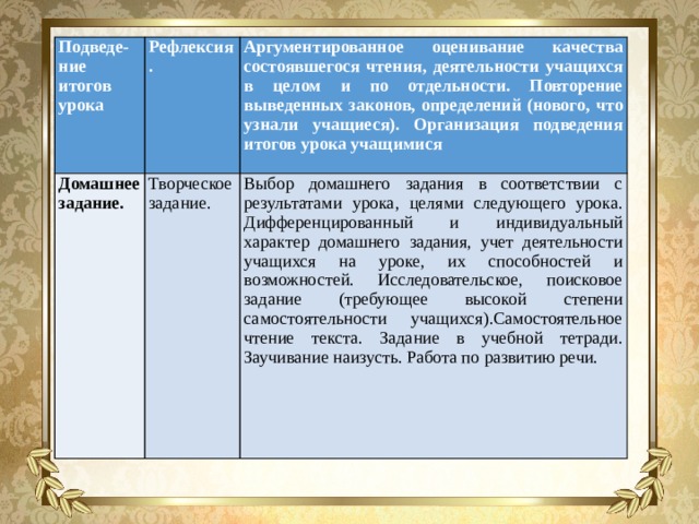 Подведе-ние итогов урока Рефлексия. Домашнее задание. Аргументированное оценивание качества состоявшегося чтения, деятельности учащихся в целом и по отдельности. Повторение выведенных законов, определений (нового, что узнали учащиеся). Организация подведения итогов урока учащимися Творческое задание. Выбор домашнего задания в соответствии с результатами урока, целями следующего урока. Дифференцированный и индивидуальный характер домашнего задания, учет деятельности учащихся на уроке, их способностей и возможностей. Исследовательское, поисковое задание (требующее высокой степени самостоятельности учащихся).Самостоятельное чтение текста. Задание в учебной тетради. Заучивание наизусть. Работа по развитию речи. 