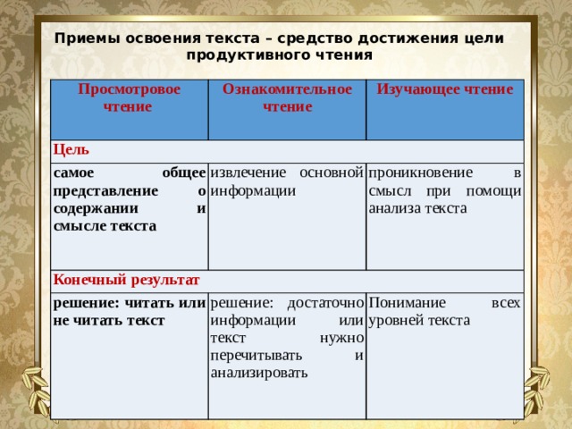 Приемы освоения текста – средство достижения цели продуктивного чтения Просмотровое чтение Ознакомительное чтение Цель Изучающее чтение самое общее представление о содержании и смысле текста извлечение основной информации Конечный результат проникновение в смысл при помощи анализа текста решение: читать или не читать текст решение: достаточно информации или текст нужно перечитывать и анализировать Понимание всех уровней текста 