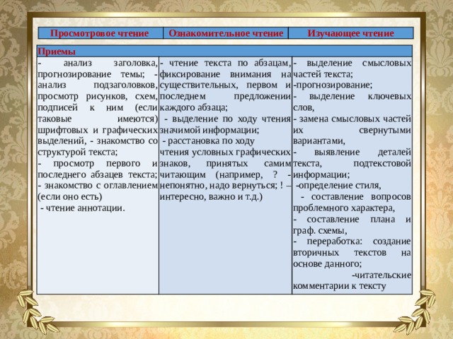 Просмотровое чтение Ознакомительное чтение Изучающее чтение Приемы - анализ заголовка, прогнозирование темы; - анализ подзаголовков, просмотр рисунков, схем, подписей к ним (если таковые имеются) шрифтовых и графических выделений, - знакомство со структурой текста; - просмотр первого и последнего абзацев текста; - знакомство с оглавлением (если оно есть) - чтение текста по абзацам, фиксирование внимания на существительных, первом и последнем предложении каждого абзаца;  - чтение аннотации.  - выделение по ходу чтения значимой информации; - выделение смысловых частей текста; -прогнозирование;  - расстановка по ходу чтения условных графических знаков, принятых самим читающим (например, ? - непонятно, надо вернуться; ! – интересно, важно и т.д.) - выделение ключевых слов, - замена смысловых частей их свернутыми вариантами, - выявление деталей текста, подтекстовой информации;  -определение стиля,  - составление вопросов проблемного характера, - составление плана и граф. схемы, - переработка: создание вторичных текстов на основе данного;  -читательские комментарии к тексту 