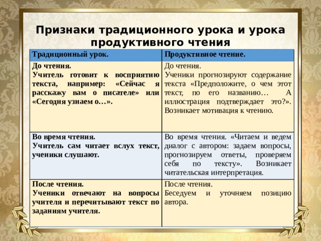 Признаки традиционного урока и урока продуктивного чтения Традиционный урок. Продуктивное чтение. До чтения. Учитель готовит к восприятию текста, например: «Сейчас я расскажу вам о писателе» или «Сегодня узнаем о…». До чтения. Во время чтения. Ученики прогнозируют содержание текста «Предположите, о чем этот текст, по его названию… А иллюстрация подтверждает это?». Возникает мотивация к чтению. Учитель сам читает вслух текст, ученики слушают. Во время чтения. «Читаем и ведем диалог с автором: задаем вопросы, прогнозируем ответы, проверяем себя по тексту». Возникает читательская интерпретация. После чтения. Ученики отвечают на вопросы учителя и перечитывают текст по заданиям учителя. После чтения. Беседуем и уточняем позицию автора. 