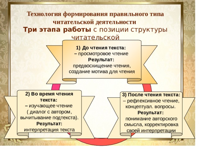    Технология формирования правильного типа читательской деятельности  Три этапа работы с позиции структуры читательской деятельности.  До чтения текста: – просмотровое чтение Результат: предвосхищение чтения, создание мотива для чтения 2) Во время чтения текста: – изучающее чтение ( диалог с автором, вычитывание подтекста). Результат: интерпретация текста 3) После чтения текста: – рефлексивное чтение, концептуал. вопросы.  Результат: понимание авторского смысла, корректировка своей интерпретации  