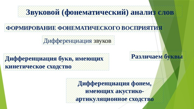 Звуковой (фонематический) анализ слов ФОРМИРОВАНИЕ ФОНЕМАТИЧЕСКОГО ВОСПРИЯТИЯ Дифференциация звуков Различаем буквы Дифференциация букв, имеющих кинетическое сходство Дифференциация фонем, имеющих акустико-артикуляционное сходство 
