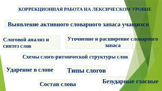 КОРРЕКЦИОННАЯ РАБОТА НА ЛЕКСИЧЕСКОМ УРОВНЕ . Выявление активного словарного запаса учащихся Уточнение и расширение словарного запаса Слоговой анализ и синтез слов Схемы слого-ритмической структуры слов  Ударение в слове Типы слогов Безударные гласные Состав слова 