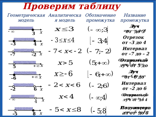 Заполните таблицу Геометрическая модель Геометрическая модель Аналитическая модель Аналитическая модель Обозначение промежутка Обозначение промежутка Название промежутка Название промежутка Интервал Интервал от –7 до –2 от –7 до –2 Открытый луч от до 4   x – 3 4   x – 6   