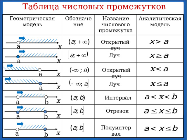 Координатная прямая х a b x х Множество чисел, удовлетворяющих условию a  интервалом и обозначают так: (a;b). a х b Числовые отрезки, интервалы, полуинтервалы, числовые лучи, открытые числовые лучи и числовая прямая называются числовыми промежутками 