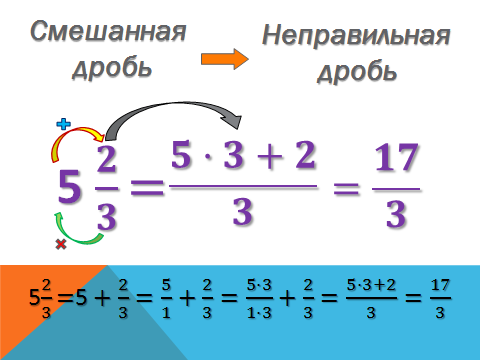 Как решаются дроби