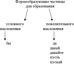 Выпишите из предложений глагол в условном наклонении с формообразующей частицей давай нарисуем цветы