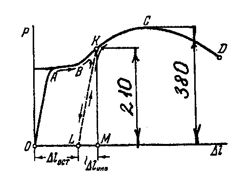 Определите по диаграмме растяжения низкоуглеродистой стали предел прочности на разрыв